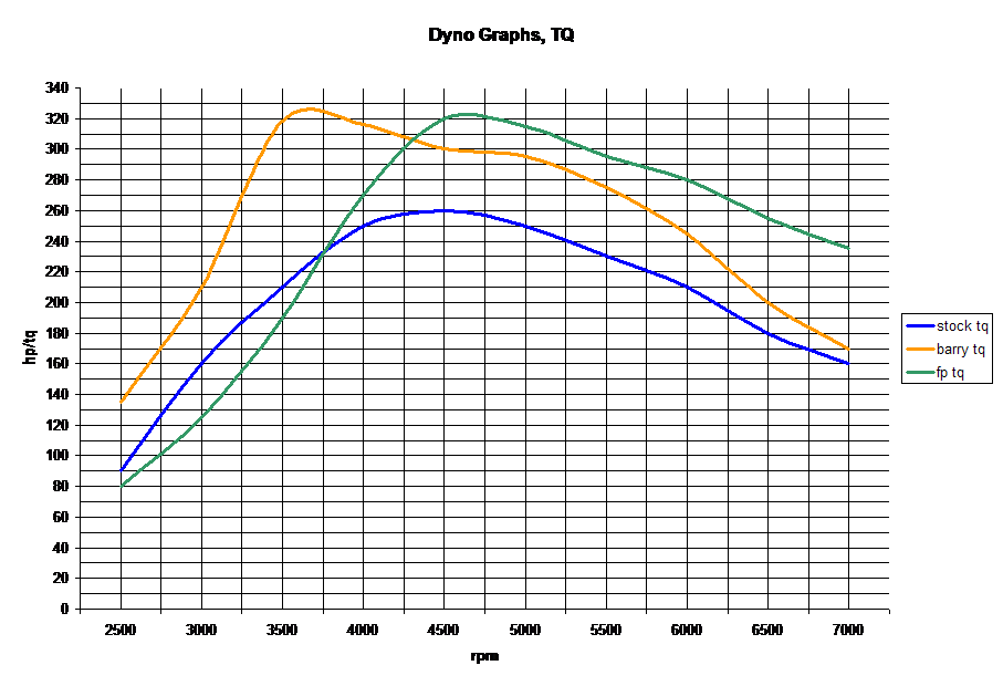 Dyno Graphs, TQ