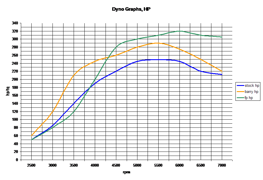 Dyno Graphs, HP